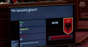 Kalon në Kuvend projektligji për barazinë gjinore – 77 pro, 36 kundër