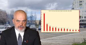 Betonizimi i Tiranës shtrenjton parkimin, banorët 15 mln euro në vit për qëndrimin e mjeteve