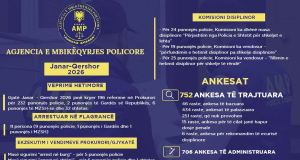AMP publikon bilancin e 6 muajve të parë të vitit 2026: 196 referime në Prokurori dhe 11 arrestime në flagrancë