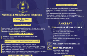 AMP publikon bilancin e 6 muajve të parë të vitit 2026: 196 referime në Prokurori dhe 11 arrestime në flagrancë