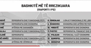 Shqetësuese për banorët/ Gjin Gjoni kundër riorganizimit territorial: “Mos guxoni të prekni Mirditën”
