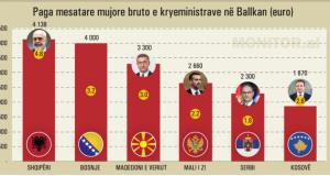 Edi Rama dhe Bajram Begaj paga rekord në Ballkan, 5 herë mbi mesataren e vendit