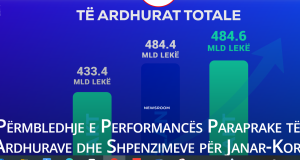 Të ardhurat e shtetit arrijnë 484.6 miliardë lekë në 7 muaj, shpenzimet 433.2 miliardë